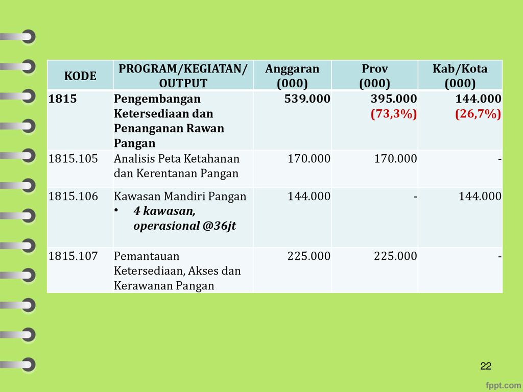 SINKRONISASI OPERASIONAL KEGIATAN PEMBANGUNAN KETAHANAN PANGAN PROVINSI